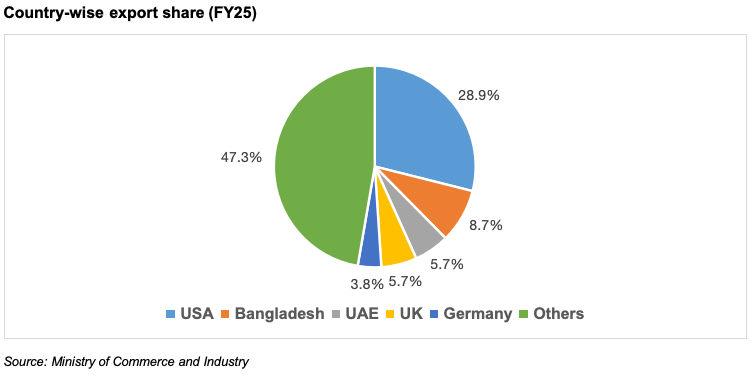 Country wise export share