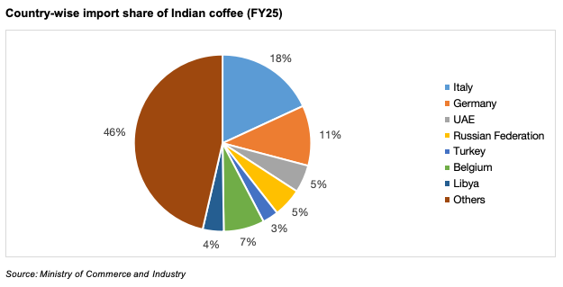 Country-wise import share of Indian Coffee