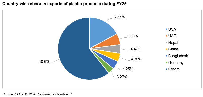 India's Country-wise Plastics Exports during 2021