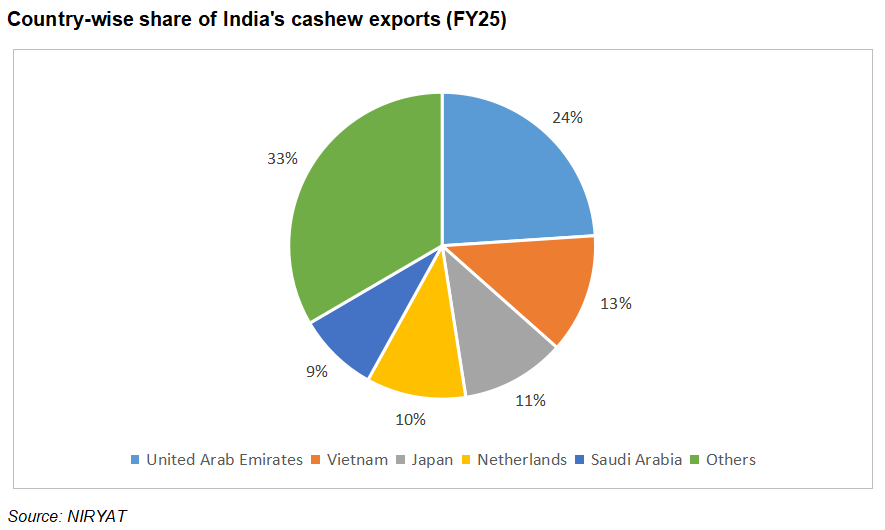 Country-wise share of India's cashew Exports