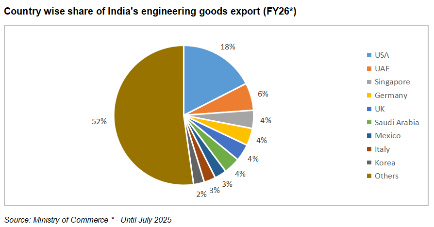 Region-wise share of India's engineering goods export