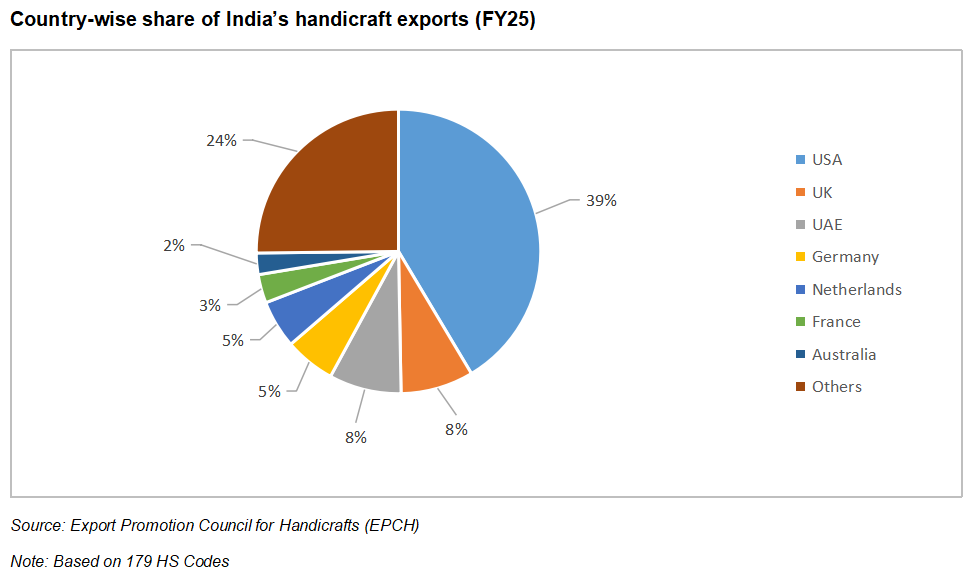 Country-wise export share of Indian handicraft products