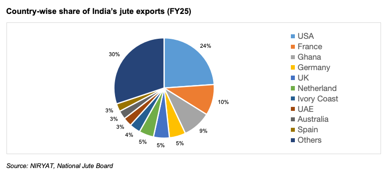 Country-wise share of Indian sporting goods exports