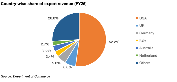 Country-wise share of Indian woolen items export revenue