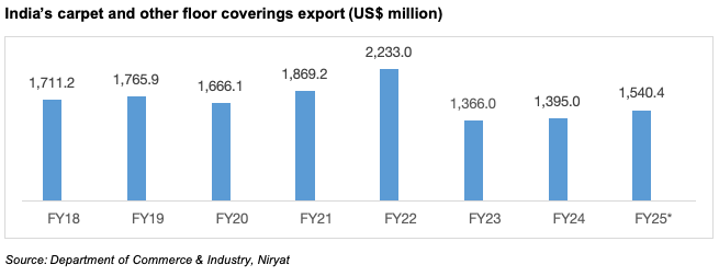 India's Carpet and other floor coverings Export