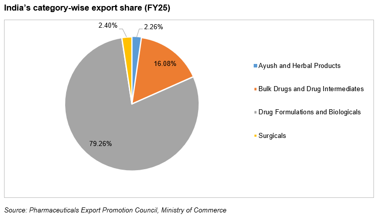 India's category wise pharmaceutical exports share
