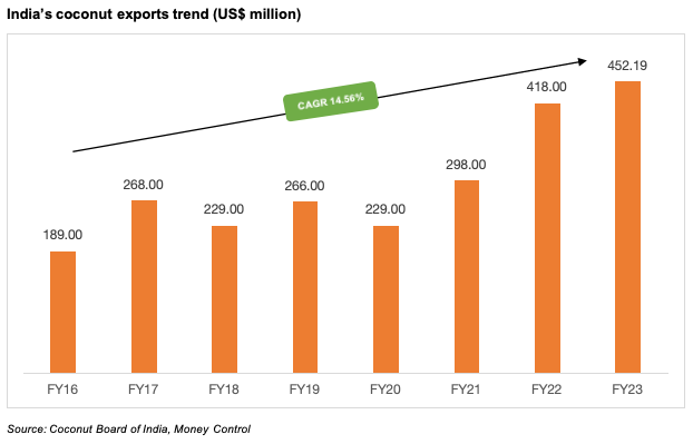 India's sporting goods export trend