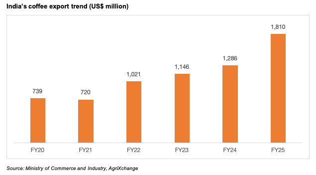 India's Coffee Export Trend