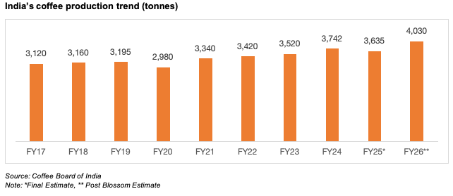 Trend of coffee production in India
