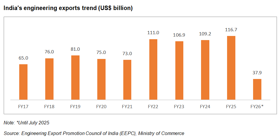 Trend of engineering goods exports from India