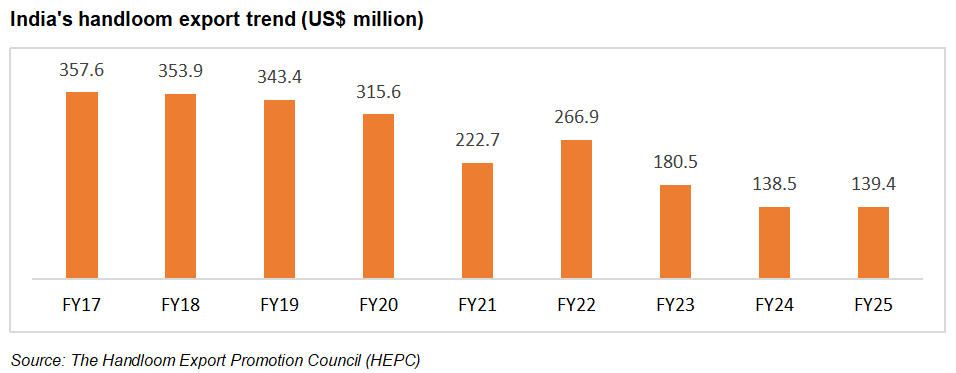 India's handloom products export trend