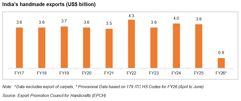 India's Handicrafts Exports