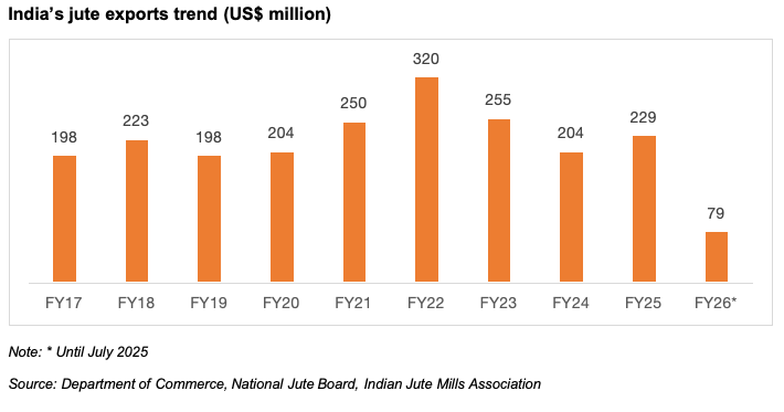 India's sporting goods export trend