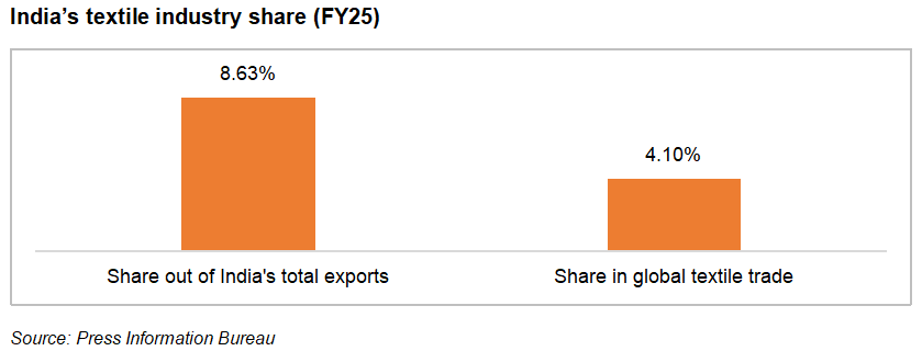 India's textile industry share