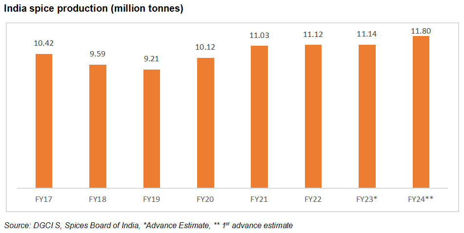 Indian spices production