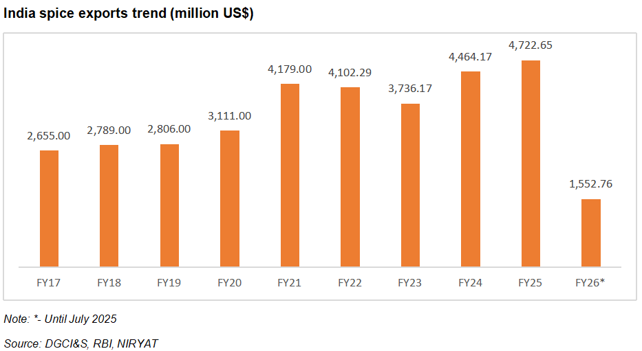 item wise contribution to spices manufacturers quantity