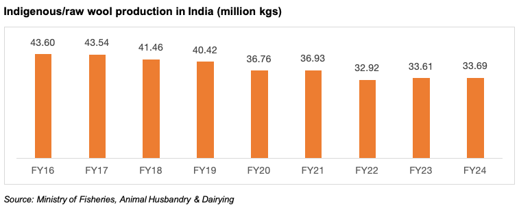 Indigenous/raw wool production in India