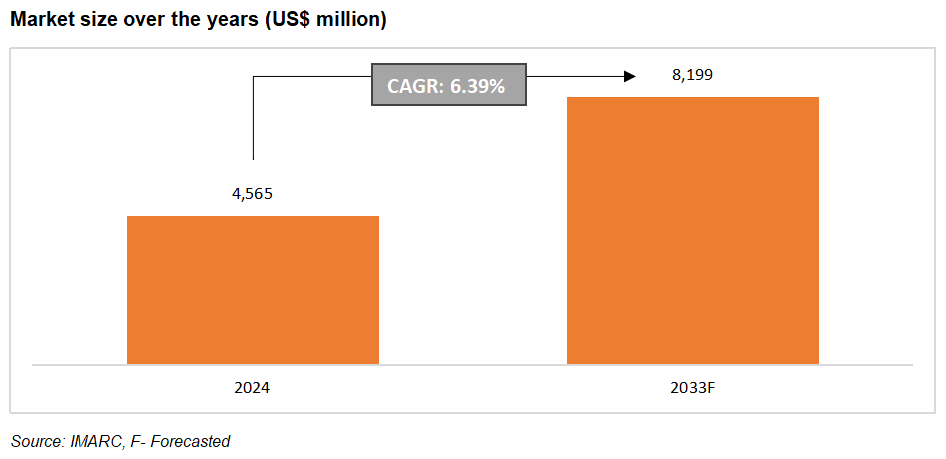 Product-wise Percentage increase in Indian Handicrafts Exports