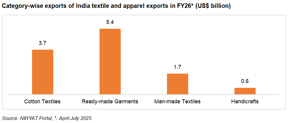 Category wise Indian textile and apparel exports