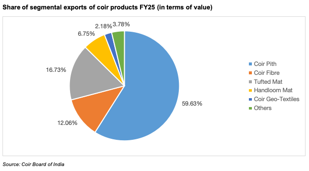 Commodity wise share in sports goods exports