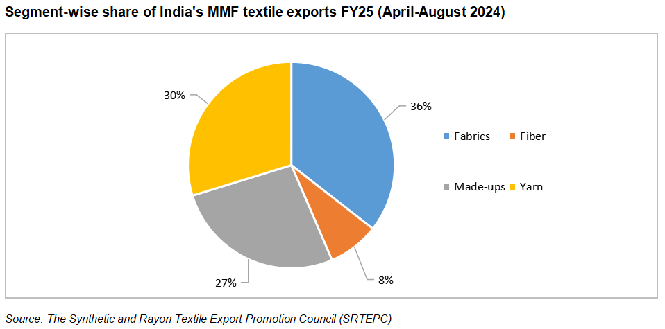 Segment-wise share of India's MMF textile exports