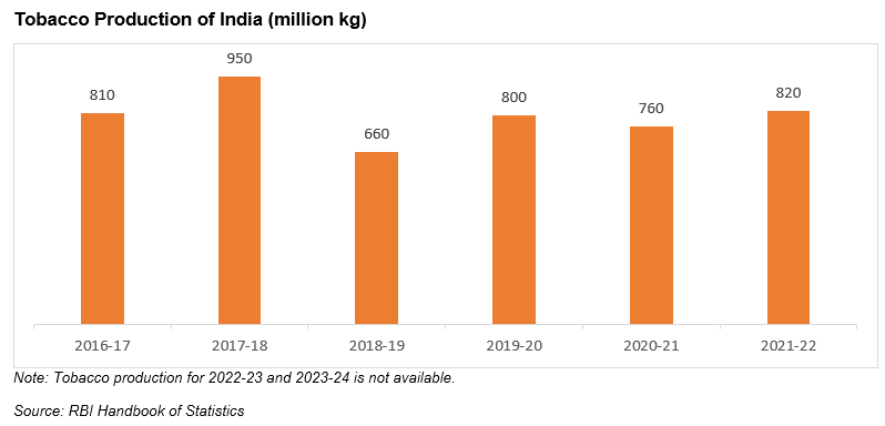tobacco manufacturing in India