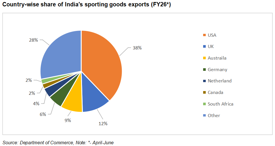 Country-wise share of Indian sporting goods exports