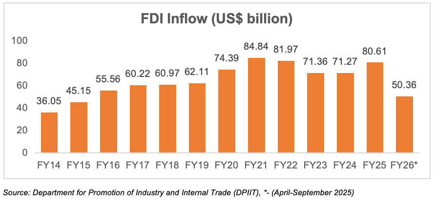 Bar graph depicting growth in India's FDI market size over the years