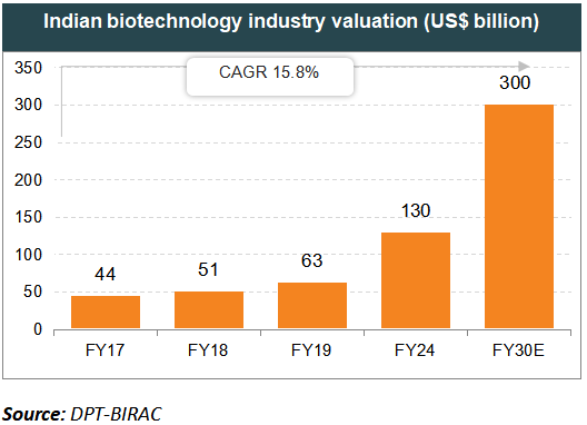 Indian Biotechnology Industry Valuation