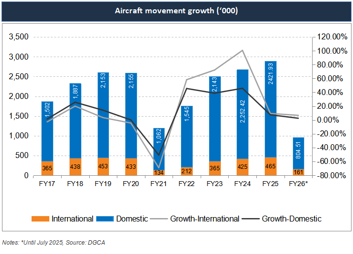 International Aviation Demand, Capacity and Utilization