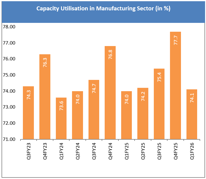 Capacity Utilisation in Manufacturing Sector