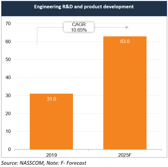 Engineering R&D and product development