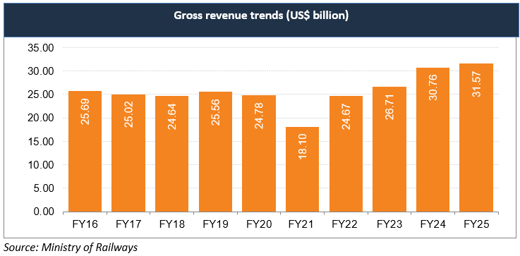 Gross revenue trends (US$ billion)