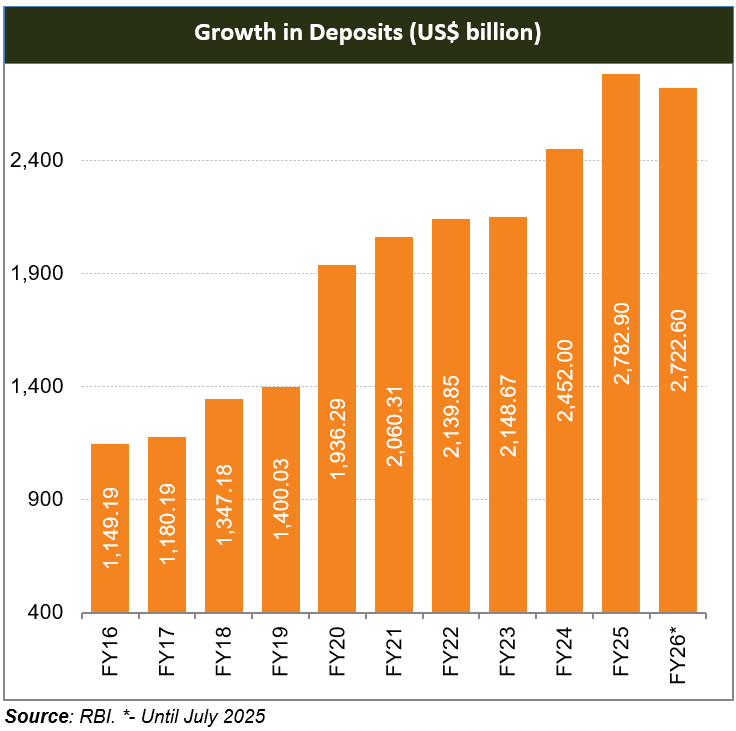 Banking Sector Growth in Deposits
