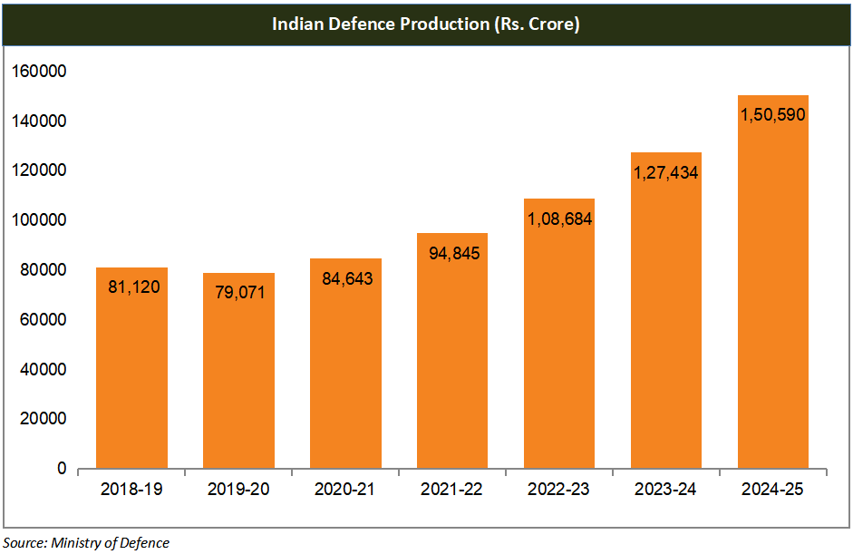 Indian Defence Production