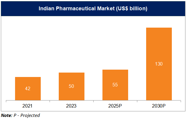 Indian Pharmaceutical Market