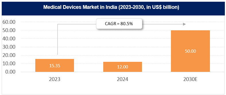 Medical Devices Market in India (2023-20230, in US$ billion)