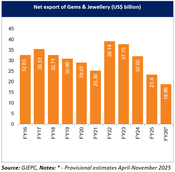 Net export of Gems & Jewellery (US$ billion)
