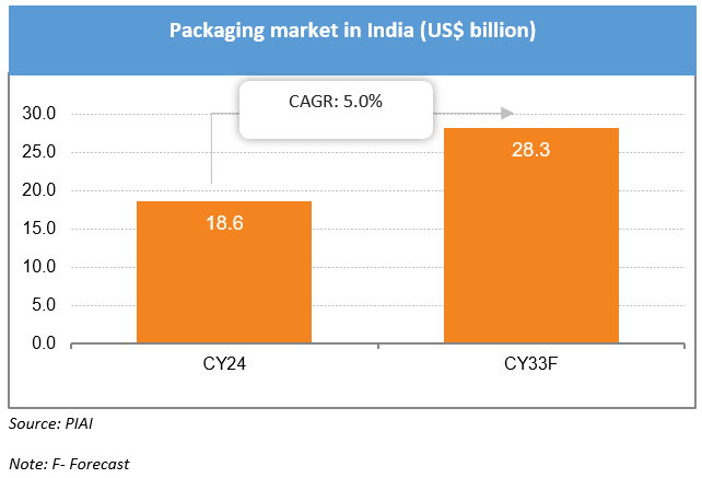 Packaging market in India
