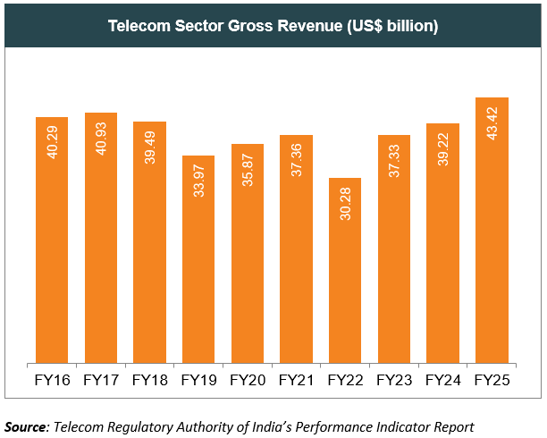 Indian telecom sector gross revenue
