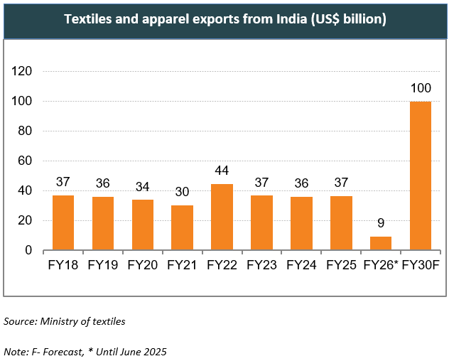 Textiles and apparel exports from India (US$ billion)