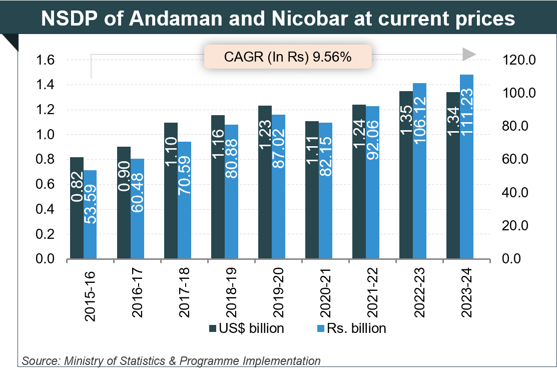 Per capita Income of Andaman and Nicobar