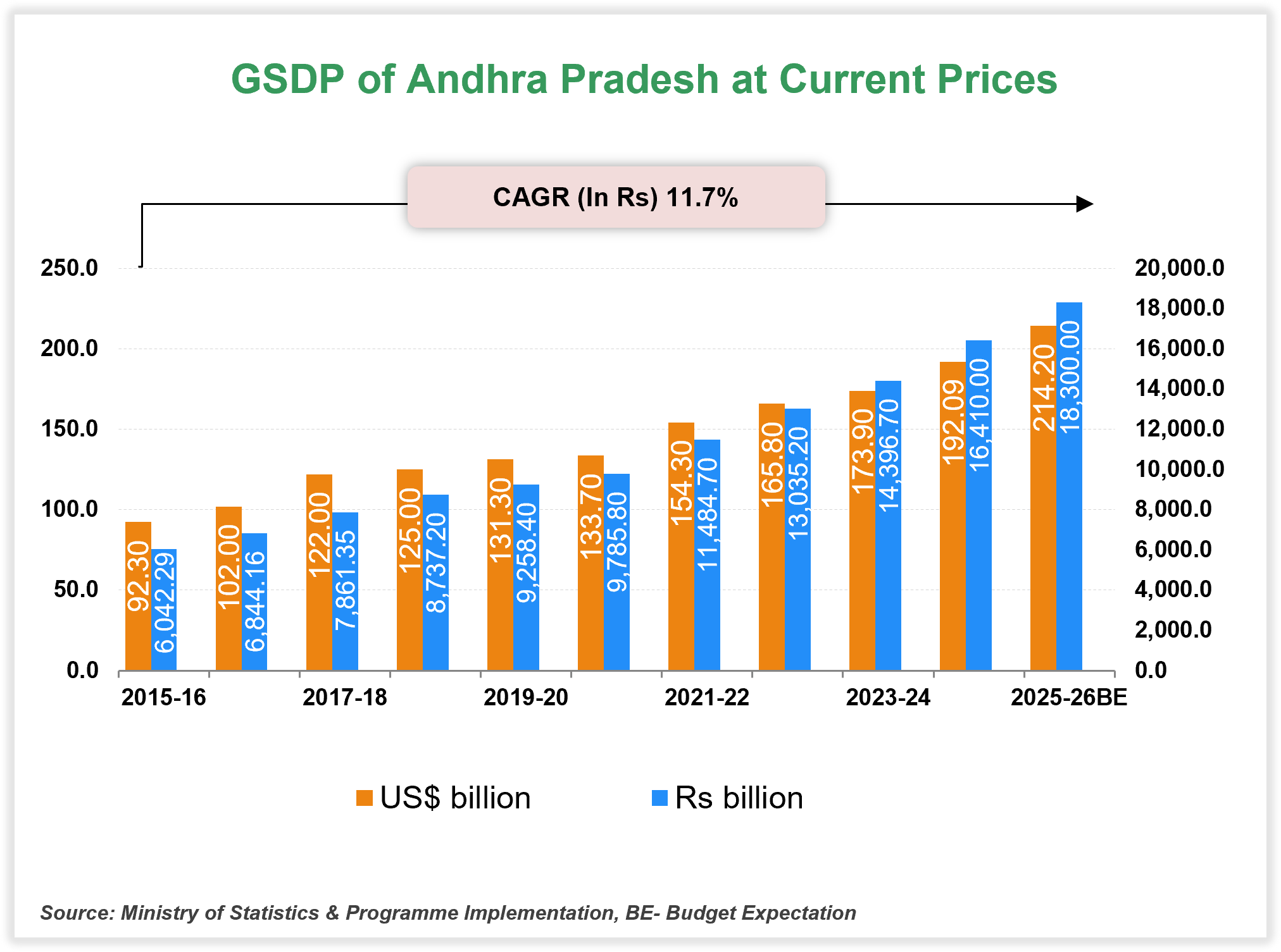 Economic Snapshot:     Andhra Pradesh