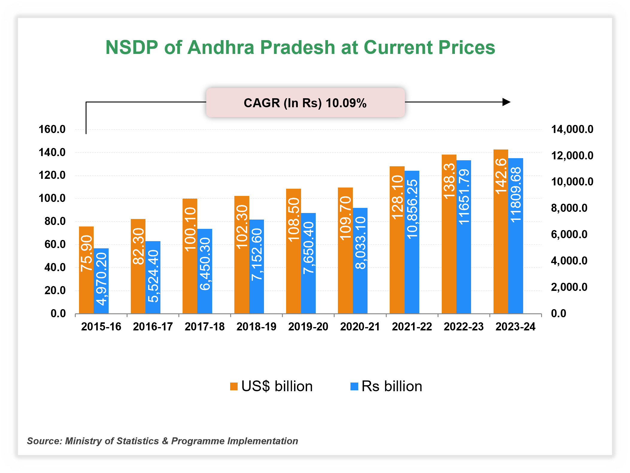 Per capita Income of     Andhra Pradesh