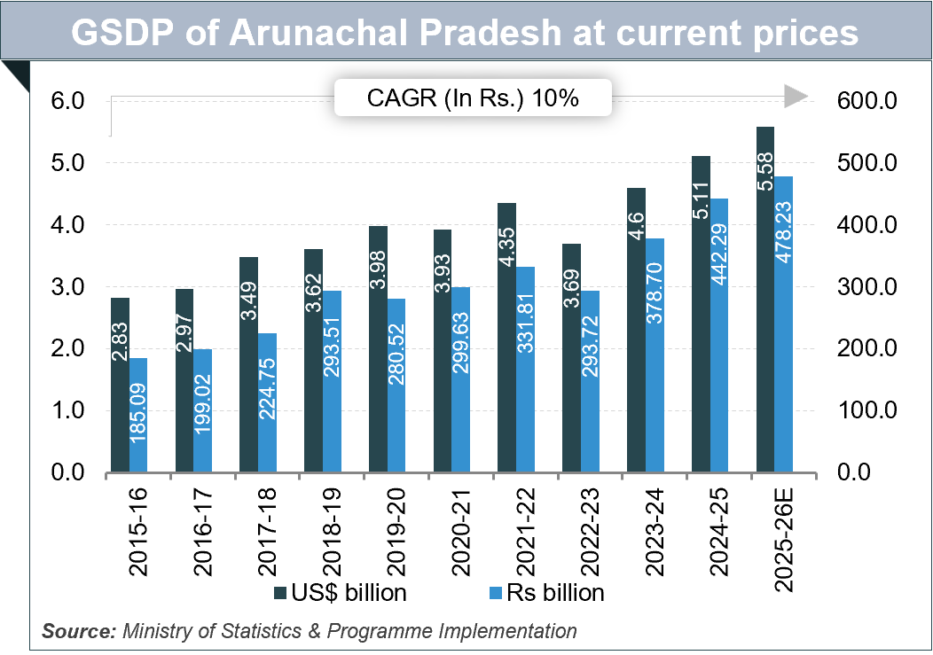 Economic Snapshot: Arunachal-PradeshArunachal Pradesh