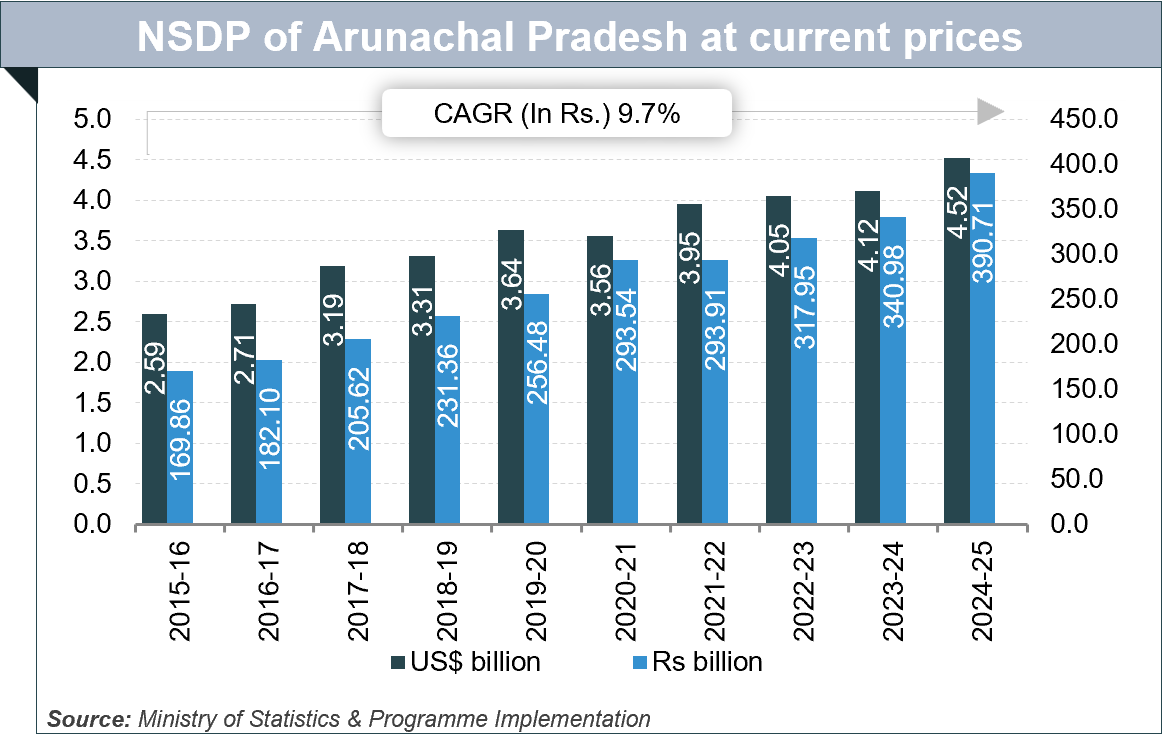 Per capita Income of Arunachal-PradeshArunachal Pradesh