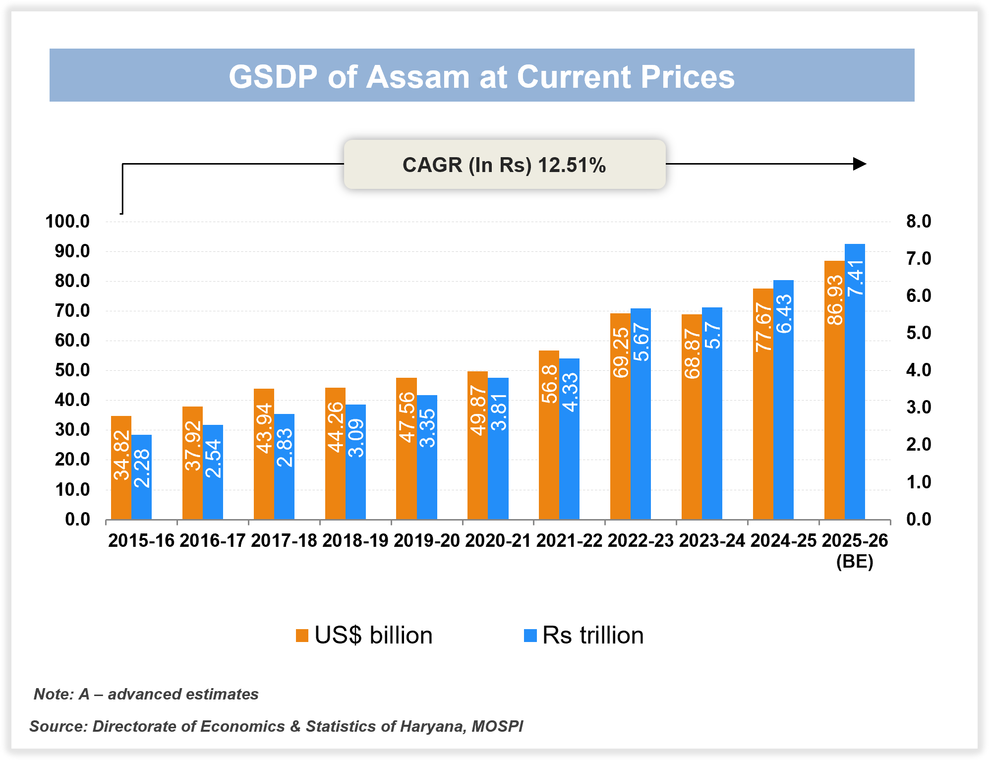 Economic Snapshot: Assam Economic Snapshot: Assam