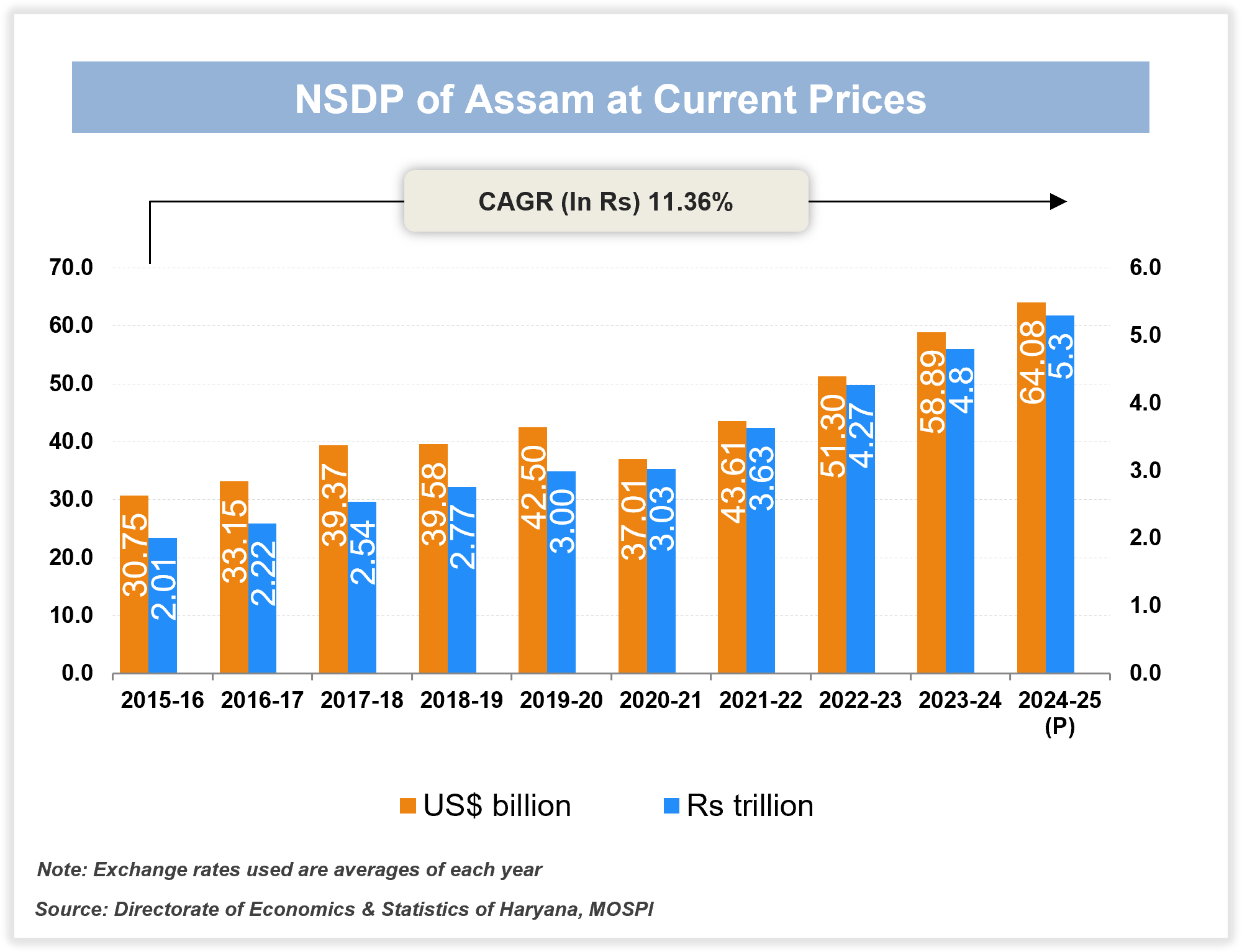Per capita Income of Assam Per capita Income of Assam