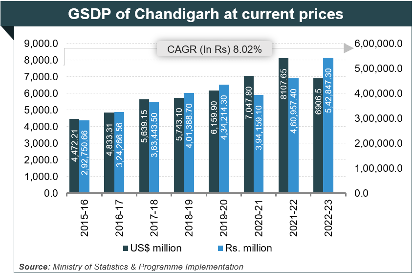 Economic Snapshot: Chandigarh