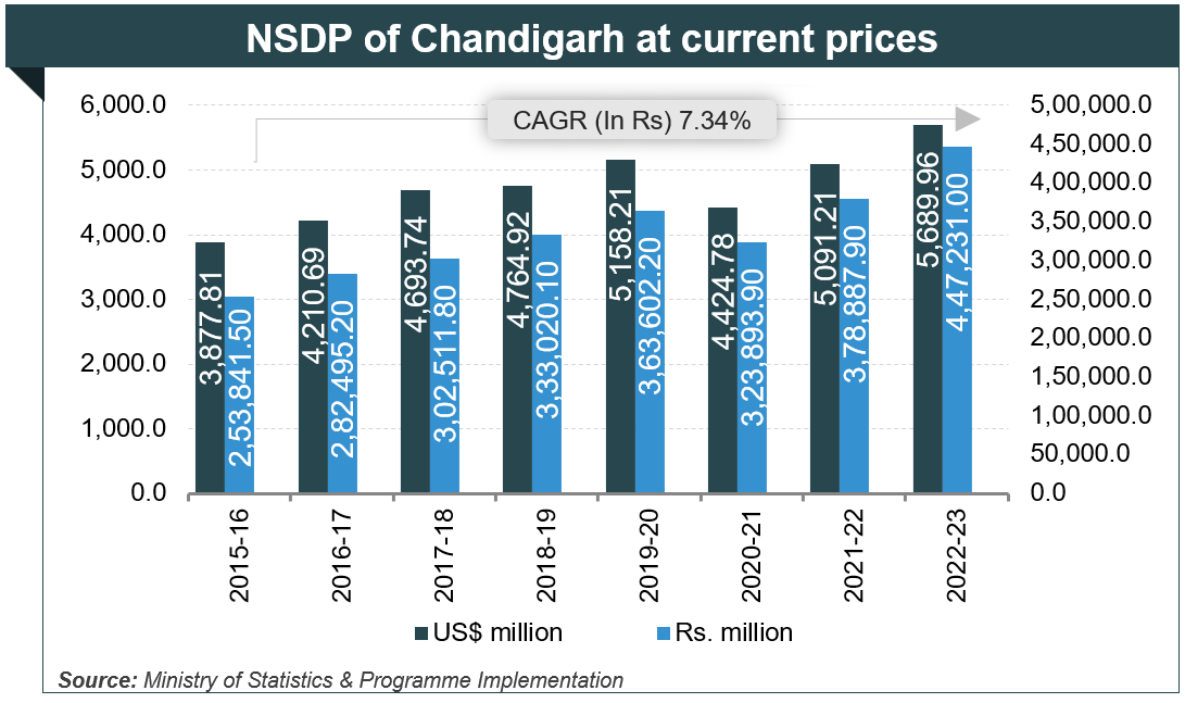 Per capita Income of Chandigarh